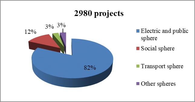 Distribution of PPP projects in Russia by spheres